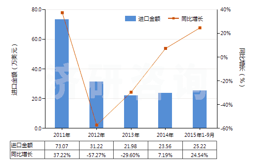 2011-2015年9月中國老鸛草油(香葉油)(包括浸膏及精油)(HS33012991)進(jìn)口總額及增速統(tǒng)計(jì)